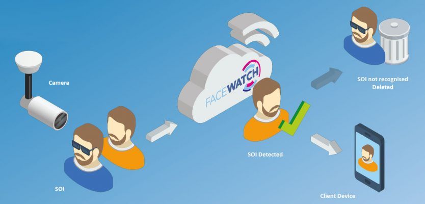 Figure 1. Facewatch matches faces against known offenders within seconds of them entering a business.